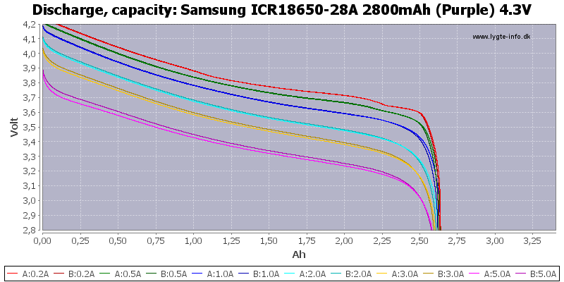 Samsung%20ICR18650-28A%202800mAh%20(Purple)%204.3V-Capacity